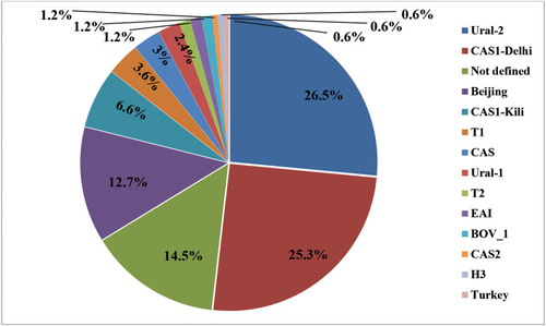 Figure 1 The Mycobacterium tuberculosis complex genotypes identified in the studied population.
