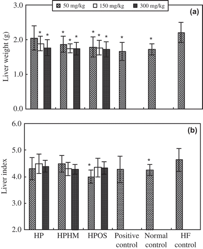 Figure 1. Effect of haw pectic oligosaccharide (HPOS) on liver weight (A) and index (B, Liver/body weight × 100) in mice fed a HF diet. Each value is mean ± SD (n = 10). * p < 0.05, compared with the HF control group.Efecto de oligosacárido péctico de espino chino (HPOS) en el peso del hígado (A) y el índice (B, hígado/peso corporal × 100) en ratones alimentados con una dieta alta en grasas. Cada valor es la media ± SD (n = 10). * p < 0,05, en comparación con el grupo de control HF.