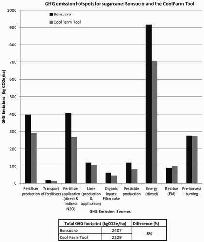 Figure 2. GHG emission hotspot results for sugarcane production generated by Bonsucro and the CFT (kg CO2e/ha).