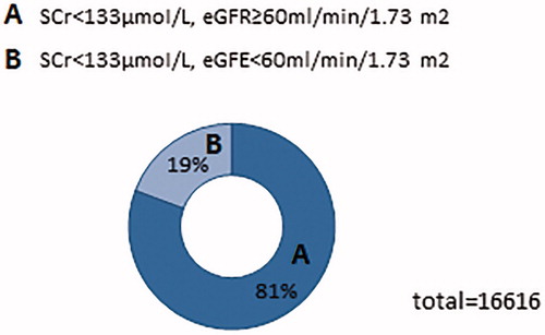 Figure 2. Proportions of patients’ abnormal eGFR in general.