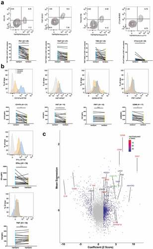 Figure 3. Intratumoral TNFRSF9+ CD8+ T cells held both exhaustion phenotype and effector phenotype