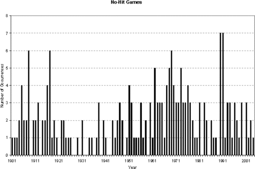 Figure 1. Number of No-Hit Games by Year (1901 – 2004).