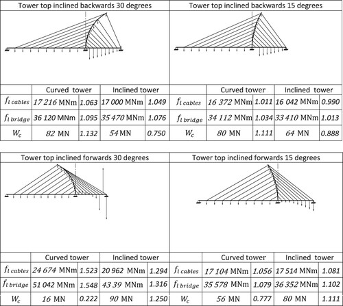 Fig. 8: Four curved single-tower bridges used in the comparisons