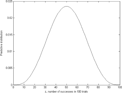 FIGURE 1 Predictive distribution π(z).