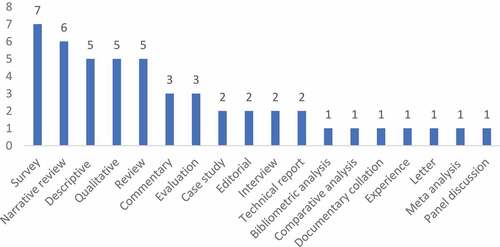 Figure 5. Articles by study design.