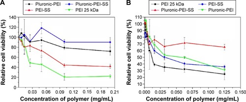 Figure 7 Cytotoxicity assays of Pluronic-PEI-SS at various concentrations in HeLa (A) and 293T (B) cells; Pluronic-PEI, PEI-SS, and PEI 25 kDa used as controls. Note: Data are presented as mean ± SD (n=3).Abbreviations: PEI, polyethyleneimine; PEI-SS, disulfide-linked PEI; SD, standard deviation.