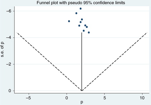 Fig. 4 Funnel plot with 95% confidence limits showing the prevalence (p) of type 2 diabetes in each study by the standard error (s.e.) of the studies.