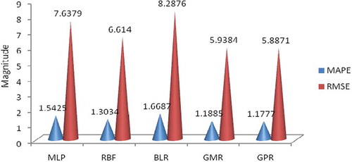 FIGURE 10 RMSE and MAPE for MLP, RBF, BLR, GMR, and GPR models for Bearing 2, based on the independent samples.