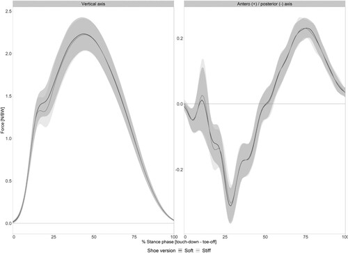 Figure 1. Ensemble average curves (±1 SD) for vertical (left) and antero-posterior (right) ground reaction force signals in the Soft and Stiff shoe versions during stance phase (n = 41 test participants).