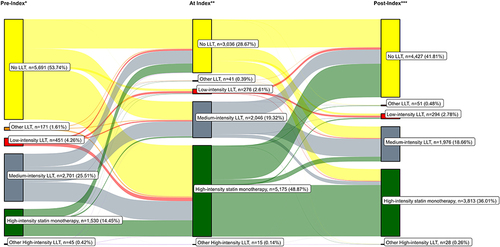 Figure 1 Sankey diagram of LLT utilization over three periods of time. *Pre-index LLT utilization: LLT use on hand 360 days before the index date. **At-index LLT utilization: filled LLT prescription within 21 days of the index date. ***Post-index LLT utilization: LLT use on hand within 360 days from the index date.