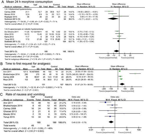 Figure 4 Forest plots of the effect of TAP block group vs control group.