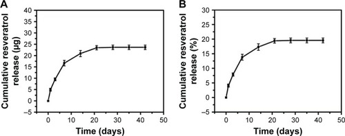 Figure 3 Release profiles of resveratrol from bioactive resveratrol–PLA–gelatin porous nano-scaffold.Notes: (A) Amount. (B) Percentage.