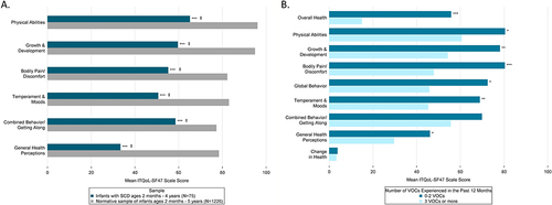Figure 2 Health-related quality of life among children with SCD ages 2 months – 4 years, as reported by caregivers. (A) Children’s ITQoL-SF47 scores compared to a normative sample of children. (B) Association between VOC frequency and ITQoL-SF47 scores. Means are adjusted for child’s age and household income.