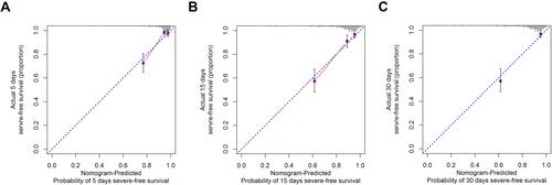 Figure 5 Calibration curves of the nomogram predicting severe illness-free survival in patients with COVID-19.