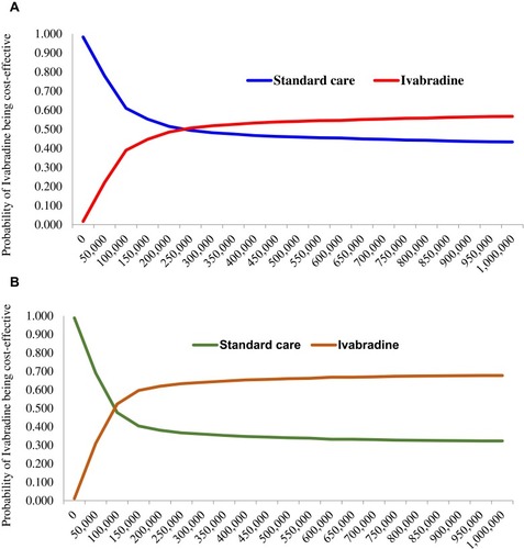 Figure 5 Cost-effectiveness acceptability curve of ivabradine plus standard treatment compared with standard treatment alone. (A) Cohort population. (B) Subgroup population with baseline HR ≥77 bpm.