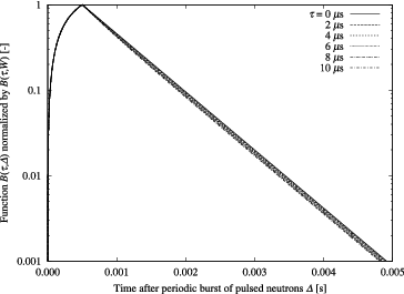 Figure 8. Examples of function B(τ, Δ) (normalized by B(τ, W)).