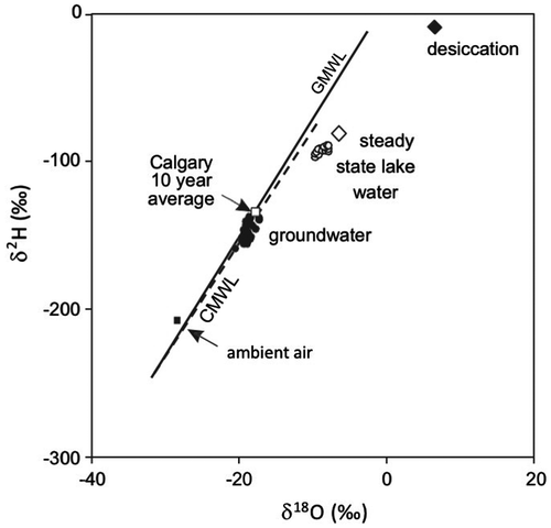 Figure 6. Graph of δ18O versus δ2H showing global meteoric water line (GMWL, solid line) and the Calgary meteoric water line (CMWL, dashed) and Calgary 10-yr weighted average precipitation (Peng et al. Citation2004), groundwater (filled symbols), lake water (open symbols), calculated ambient isotopic composition of air, calculated steady state isotopic composition of lake, and calculated isotopic composition of desiccated lake water.