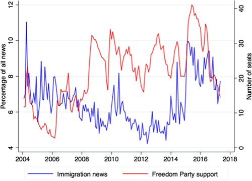 Figure 1. Immigration news and Freedom Party support (2004–2017).