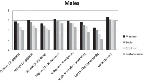 Figure 1. Average mean scores for males on all motivation dimensions