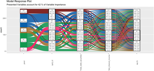 Figure 17. Alluvial (bank pull variables).