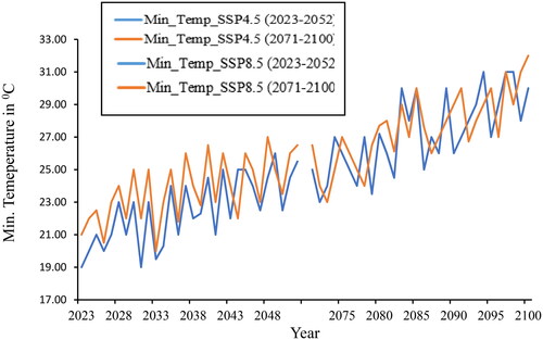 Figure 9. Projected change in annual minimum temperature under SSP4.5 and SSP8.5 emission scenarios (2023–2052, and 2071–2100).