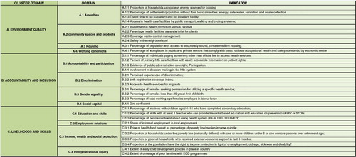 Fig. 1 Indicators and cluster domains according to the EQuAL framework. Source: Elaboration from (unpublished result).