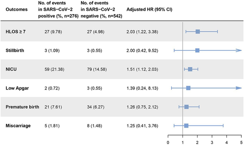 Figure 1. Maternal and perinatal outcomes among pregnant women with and without SARS-CoV-2 infection.
