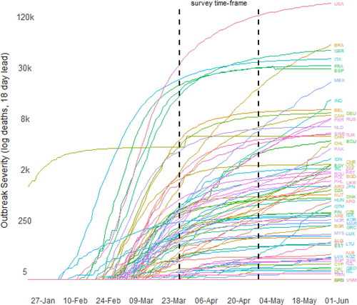 Figure 1. Outbreak Severity of COVID-19 across 70 Countries