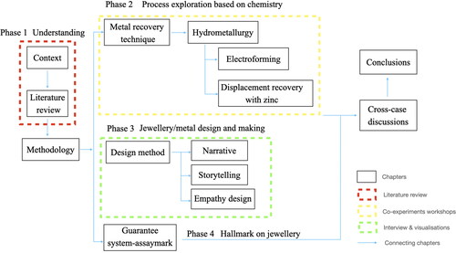 Figure 1. Research strategy phases.