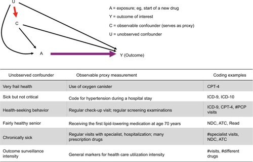 Figure 3 Proxy measures of unobserved confounders as the principal reason for high-dimensional covariate adjustment.