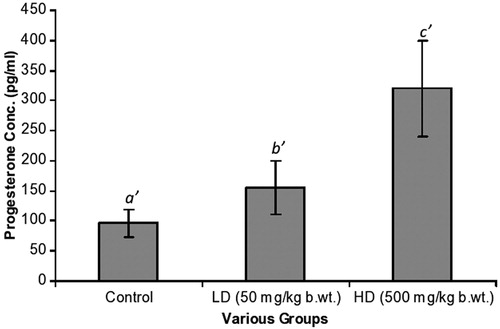 Figure 2. The progesterone levels of the C and experimental groups. The LD and HD groups had progesterone levels of 155 ± 45 pg/ml and 320 ± 80 pg/ml, respectively. Statistical differences between a′ and b′ as well as a′ and c′ were p = 0.001; p = 0.001, respectively.