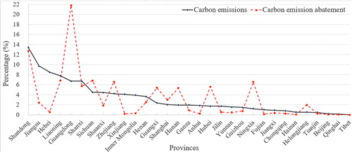 Figure 3. Percentage of carbon emissions and abatement quota for 31 provinces.