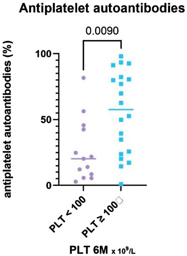 Figure 4. Legend: The results of antiplatelet autoantibodies (%) stratified with respect to platelet count achieved at the 6-month time point, divided into two groups – PLT ≥ 100 and PLT < 100 × 109 /L.