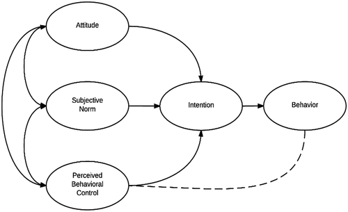 Figure 9. Theory of planned behaviour (TPB) “Ajzen and Madden (Citation1985)”.