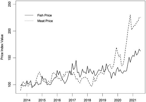 Figure 2. Monthly fish and meat price indices for São Paulo August 2013 to July 2021. Source: CEAGESP (Citation2021) and CEPEA (Citation2021).
