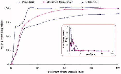 Figure 7. Plot depicting the cumulative drug release profile (n = 6 ± SD) of lovastatin from optimized S-SNEDDS, inclusion complex and marketed formulation. The inset shows the drug release rate plot at the mid-points of the corresponding time intervals.