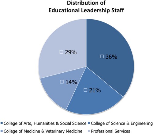 Figure 3. Breakdown of staff academic area/college.Note: Professional Services include those working in Technology and Teaching Support Services.