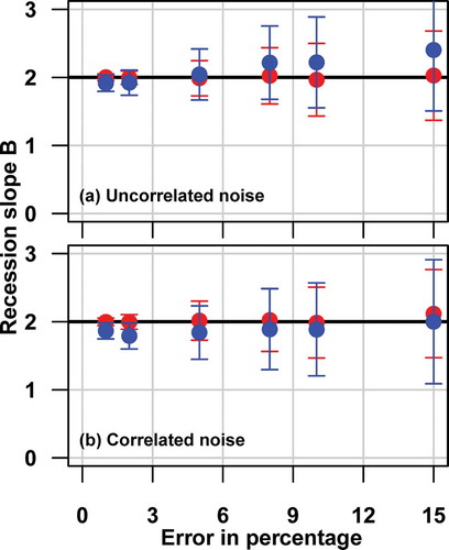 Figure 8. Robustness of the VTS (blue) and the NDF (red) methods with respect to the noise in streamflow data. The true value of B is 2. Filled circles represent the mean values of B. Error bars show the standard deviation of B estimates at each magnitude of error.