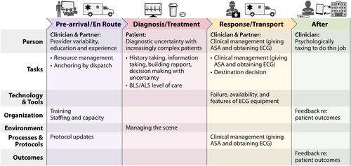 Figure 1. Summary of themes and subthemes from 45 interviews with EMS clinicians and stakeholders organized by phase of the EMS call (x-axis) and the SEIPS framework domains (y-axis).