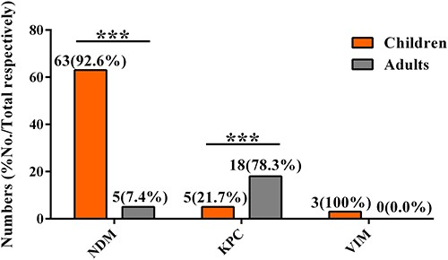 Figure 4 Prevalence of carbapenemase genes in isolates from children and adults.