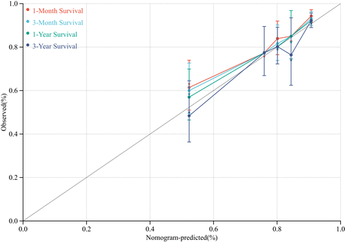 Figure 6 Calibration plots of the nomogram for 1-/3- month and 1-/3- year survival prediction.