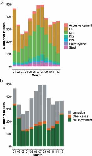 Figure 7. Average monthly failures by (a) material type; (b) reported cause of failure.