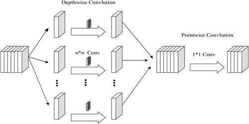 Figure 7. Deeply divisible convolutional structure diagram.