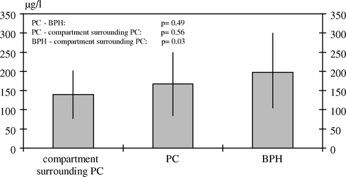 Figure 2.  Tissue selenium levels with standard deviations of PC, BPH and the compartment surrounding PC