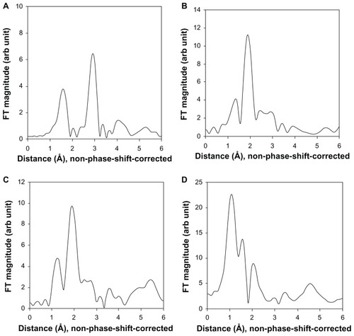 Figure 6 Fourier transform XAS spectra (radial distribution function) for 20 nm ZnO nanoparticles before oral administration (A), and liver (B), kidney (C), and spleen (D) at 24 hours after oral administration.