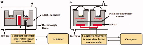 Figure 6. Schematic representation of the thermal characterization instruments: (a) DTA, and (b) DSC. Reproduced with kind permission from Taylor and Francis [Citation66].