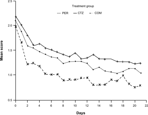 Figure 2 Nasal obstruction mean score versus treatment days. P < 0.001 for COM vs CTZ; P = 0.004 for COM vs PER; P = 0.128 for CTZ vs PER. Reproduced with permission from Bertrand B, Jamart J, Marchal JL, Arendt C. Cetirizine and pseudoephedrine retard alone and in combination in the treatment of perennial allergic rhinitis: a double-blind multicentre study. Rhinology. 1996;34(2):91–96.Citation23 Copyright © 1996 International Rhinologic Society.