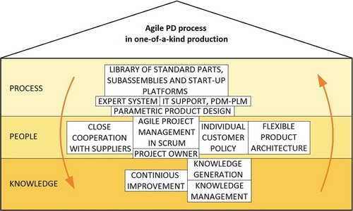 Figure 2. Projection of a house of agile PD Process in one-of-a-kind business environment, based on conducted literature review