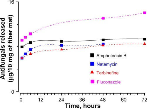Figure 5 Cumulative release profile of antifungals form gelatin fiber mats.