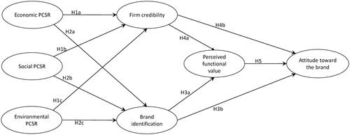 Figure 1. Conceptual framework.